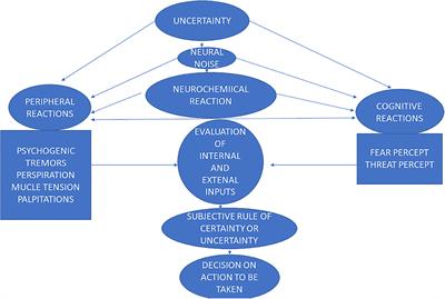 Between Action and Emotional Survival During the COVID-19 era: Sensorimotor Pathways as Control Systems of Transdiagnostic Anxiety-Related Intolerance to Uncertainty